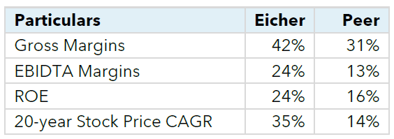 in turn has led to more investments in distribution expansion, innovation and foraying into newer categories. — Show me the Margins!