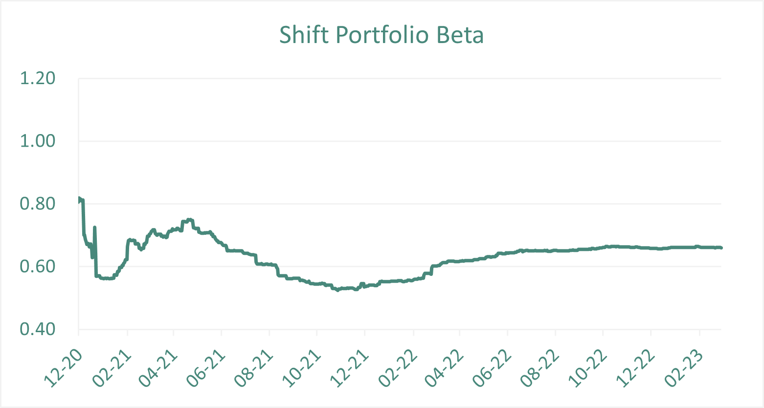 reflected in the chart below depicting the beta and adjusted alpha of our two portfolios since inception. — Choices that one makes! a Fund Manager’s dilemma...