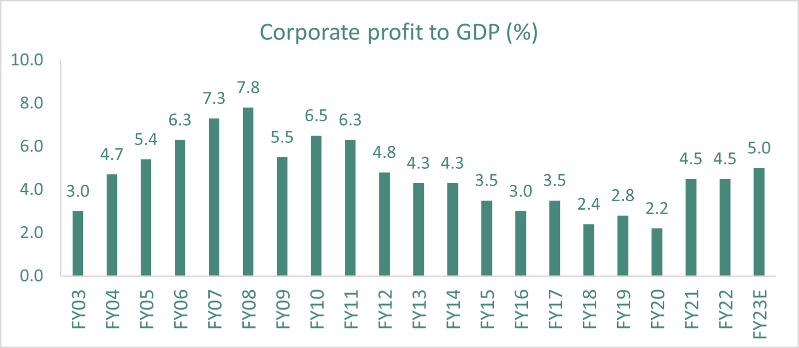 Banking, IT, Capital Goods/industrials should provide decent earnings growth. — 2023: Tailwinds amidst headwinds…