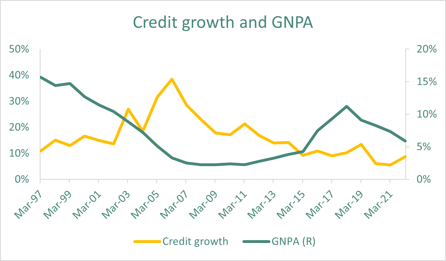 Regular & accelerated credit cycles always impact the credit growth and credit penetration. — This time it’s different