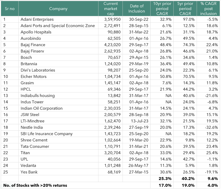 Shift & Compounder funds delivering 32.7%, 24.4%, 21.7% & 7.8% alpha CAGR respectively post expenses. — A different perspective on Active vs Passive Investing