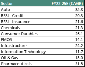 Consensus estimates across sectors for Nifty from FY 22 to FY 25 looks very robust as well: — Three Peaks & Twin Engine will lead to 70,000