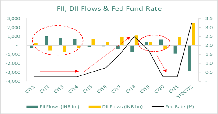 have been observed in previous cycles as well, where FPIs withdrew in anticipation of fed raising rates. — Three Peaks & Twin Engine will lead to 70,000