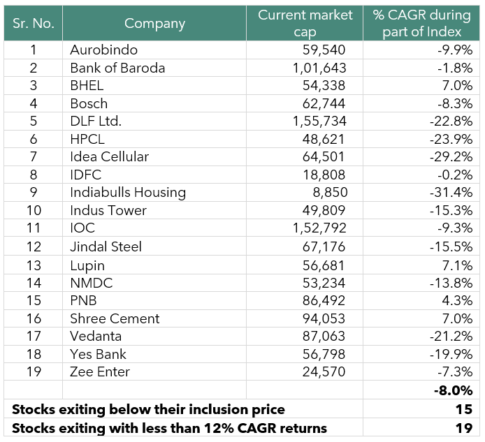 earnings growth and valuations are not given any consideration when determining constituents of the index. — A different perspective on Active vs Passive Investing