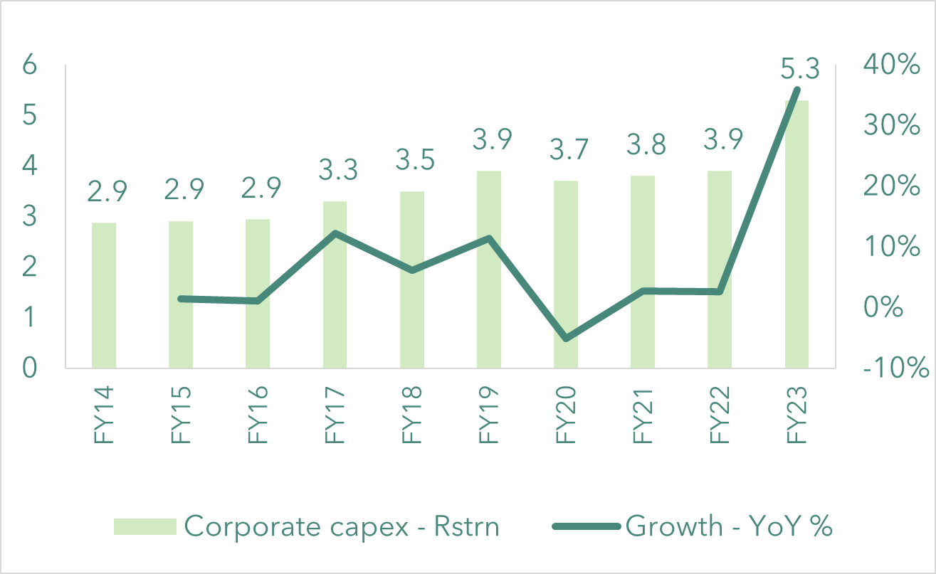 Capex announcements across corporates has jumped substantially by 35-40% YoY. — US recession, Geo-Politics – this time it is different