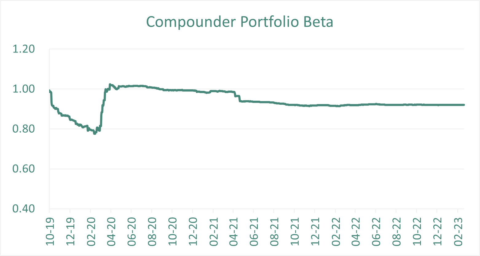 reflected in the chart below depicting the beta and adjusted alpha of our two portfolios since inception. — Choices that one makes! a Fund Manager’s dilemma...