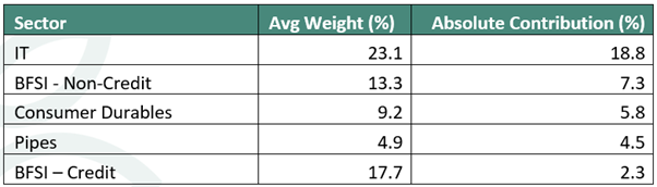Sector wise contribution Compounder Strategy (Top 5 contributors) — 2022 to be the year of de-rating & modest earnings growth