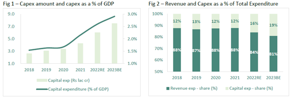 Additionally, higher capex will also kick start the credit growth. — A “Magic”al Delivery!