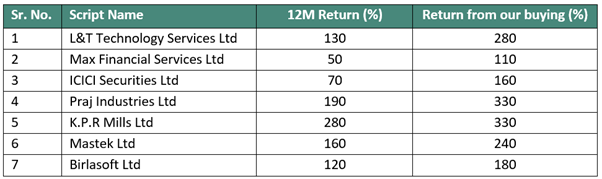 which have generated multi fold returns for our investors. — 2022 to be the year of de-rating & modest earnings growth