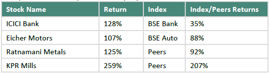 added in our portfolio have all outperformed their respective best comparable index/peers as displayed below: — Culture – The compounding machine