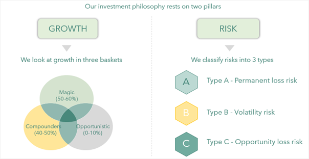 Here are links to our investment framework Jun-20 , Oct-21 . — Choices that one makes! a Fund Manager’s dilemma...
