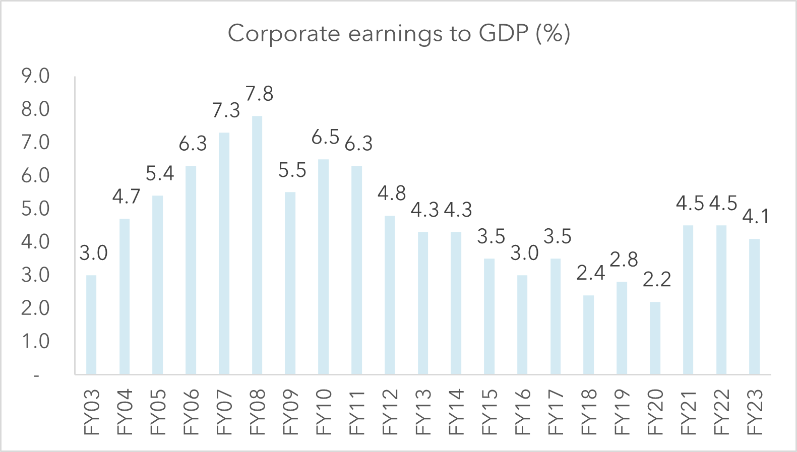 This surely calls for a higher premium to them than in the past. — We don’t find the market expensive – simplifying asset valuation…