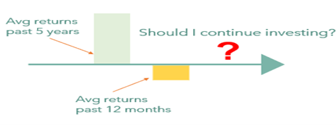 Irrationality in behavior leads us to forget the objectivity and only focus on recent past. — Predictably Irrational – Psychology of Investing