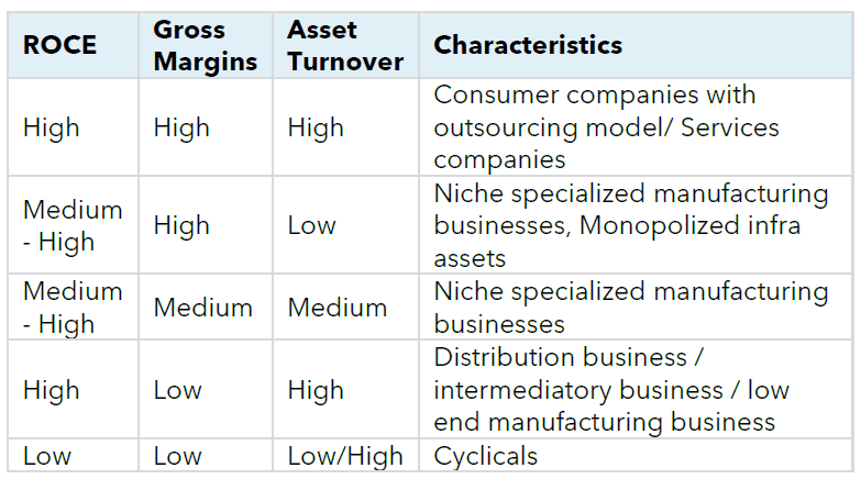 balance of two.” The table below attempts to depict a broad categorisation of companies using these metrices: — Show me the Margins!