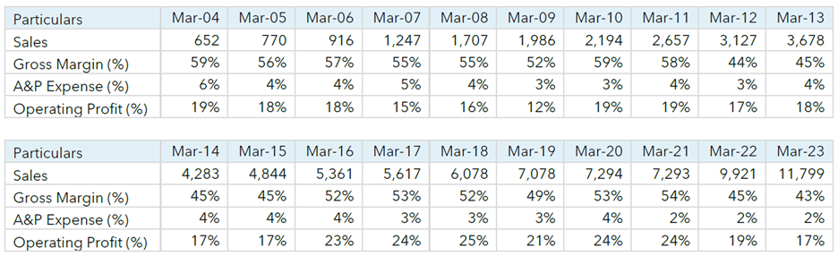 but absolute amount has increased manifold, all while maintaining its operating margins coupled with growth. — Show me the Margins!