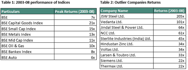Stock level returns were far more spectacular and, in many cases, returns were even in the range of 25x-50x. — Next pot of Gold!