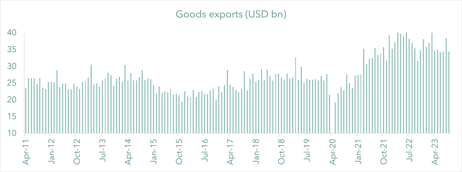 Hence the economic impact of global slowdown on India will be negligible if any. — US recession, Geo-Politics – this time it is different