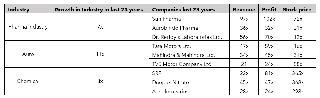 in each of these categories decreased by 29%. — Bharat Amritkaal Series – India, factory to the world