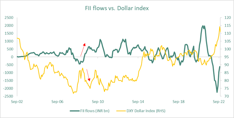 Dollar index starting to cool acts as good lead indicator for FII flows. — Three Peaks & Twin Engine will lead to 70,000