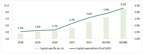 This will all have a multiplier impact in boosting the economy. — Budget, Adani and Fed!!!