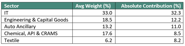Shift Strategy (Top 5 contributors) — 2022 to be the year of de-rating & modest earnings growth
