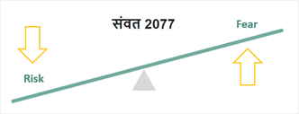 between risk and fear, hence one has to be watchful when fear factor (perception of risk) goes down. — Speed bumps ahead: Focus on Risks and BRICs in Samvat 2078