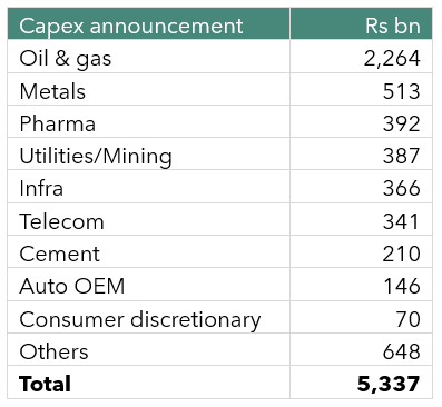 Capex announcements across corporates has jumped substantially by 35-40% YoY. — US recession, Geo-Politics – this time it is different