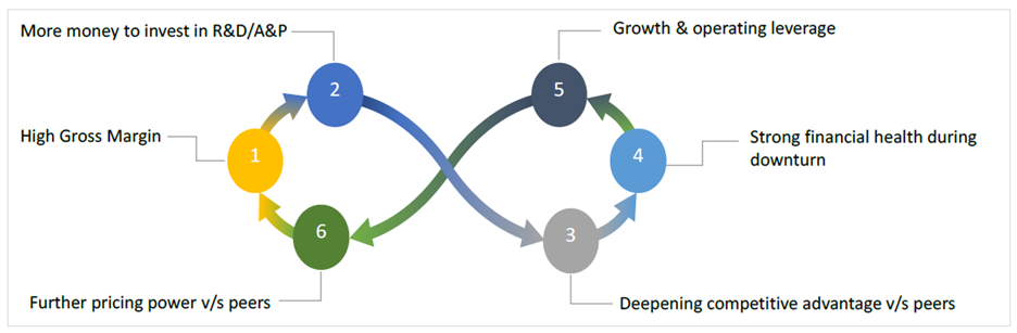 gross margins allow for more percentage points of revenue to be spent on growth and product development.” — Show me the Margins!