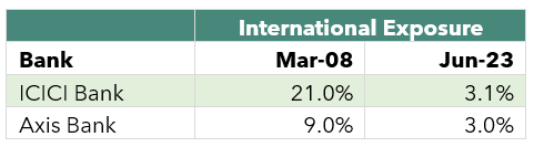 This time around international exposure has scaled down significantly. — US recession, Geo-Politics – this time it is different