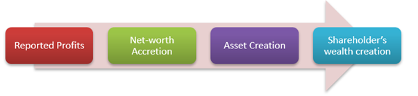 In an ideal scenario, the journey of reported profits to wealth creation is described below: — CLEAR vision avoids casualties…