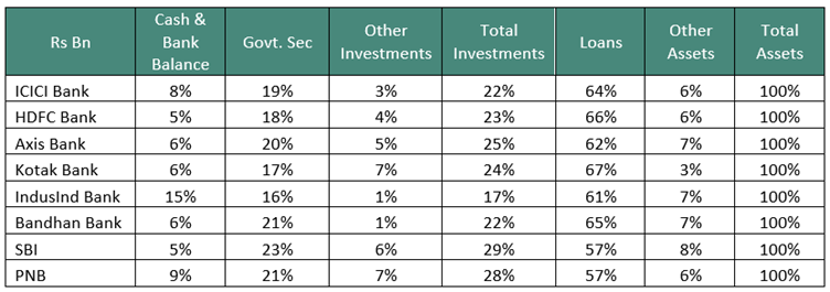 loss impact due to large part of asset side in loans and advances: Loans and advances ~ 65% of asset side: — Is a financial crisis looming
