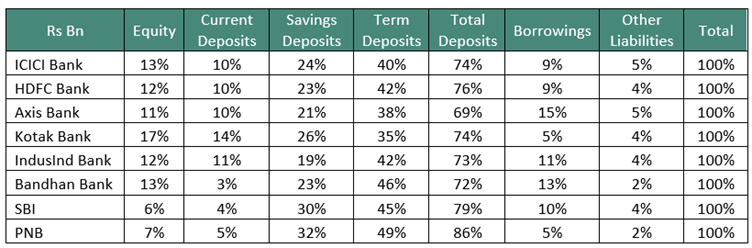 Banks and 67% for PSU banks: Indian Banks share of term and savings deposits: — Is a financial crisis looming