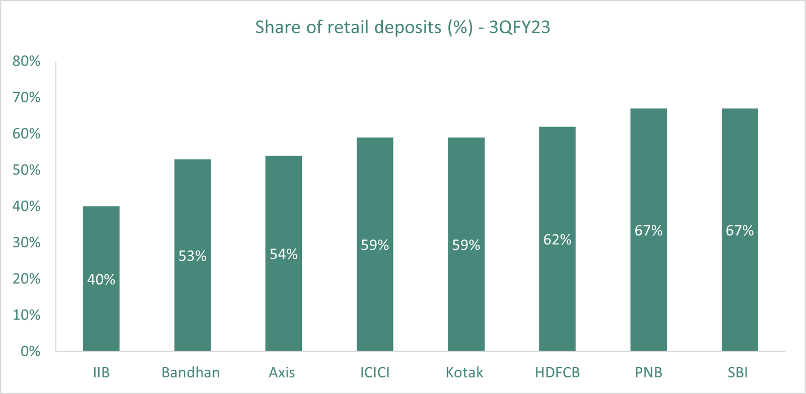 Banks and 67% for PSU banks: — Is a financial crisis looming