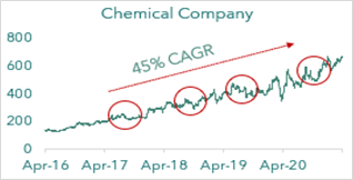 sectors, ignoring risk reward in others) Corporate Governance (impairs ability to assess turnarounds) — Predictably Irrational – Psychology of Investing
