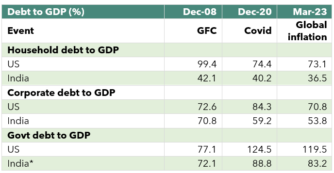 sheets – Corporates, Banks, Households and Government are in a much healthier shape vs the crisis of 2008. — US recession, Geo-Politics – this time it is different