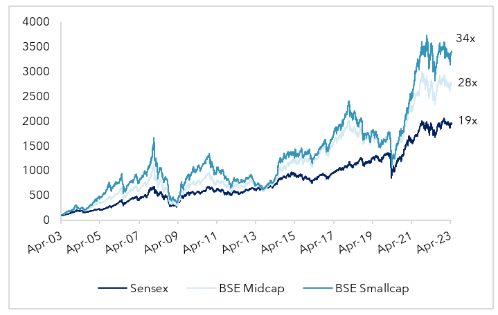 will be periods of low/ uncertain times where mid & small caps underperform, but eventually this reverse. — small is beautiful – what makes them big