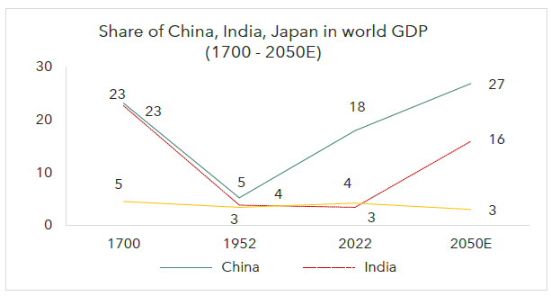 Minister Modi has placed a vision of India being developed nation by the time she turns 100. — Bharat Amritkaal!!! – The India story re-begins…