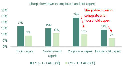 Figure 1: Corporate and Household Capex at a glance — Next pot of Gold!