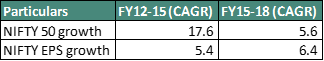 CAGR, whereas for the period FY2015-2018, while Nifty earnings grew 6.4% CAGR, nifty grew only 5.6% CAGR. — Three Peaks & Twin Engine will lead to 70,000