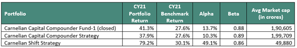 entire team at Carnelian stayed focussed and delivered another year of spectacular returns to our investors. — 2022 to be the year of de-rating & modest earnings growth