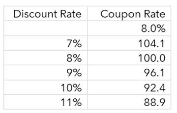 Sensitivity for discount rate — We don’t find the market expensive – simplifying asset valuation…