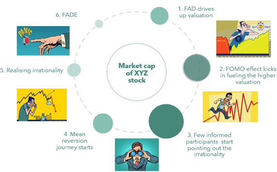 valuation going up, FOMO effect kicks in and more investors jumping in thereby further fueling the valuation. — FAD-FOMO-FADE