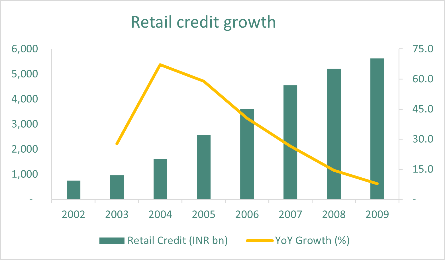 credit assessment as the main reason for this caused by poor availability of data and CIBIL Infrastructure. — This time it’s different