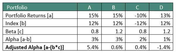 One can look at many scenarios, we think looking at risk adjusted returns is best way. — Choices that one makes! a Fund Manager’s dilemma...