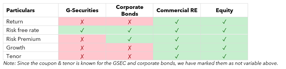 Government securities have the fewest dynamic variables, while equity has the most. — We don’t find the market expensive – simplifying asset valuation…