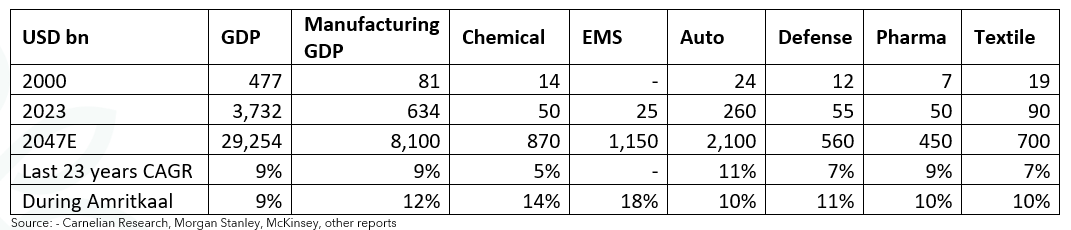 Some of the sectors like EMS will see a non-linear growth to become 45x during the Amritkaal period. — Bharat Amritkaal Series – India, factory to the world