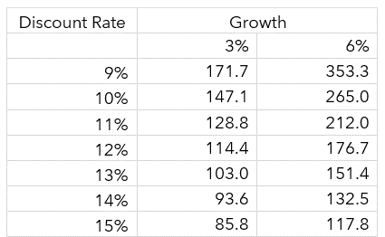 Sensitivity w.r.t perpetual growth rate and discount rate: — We don’t find the market expensive – simplifying asset valuation…