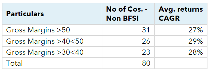 The table below further gives break up of companies. — Show me the Margins!
