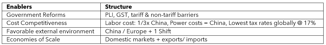 India today, under the leadership of Prime Minister Narendra Modi also is on a similar path. — Bharat Amritkaal Series – India, factory to the world