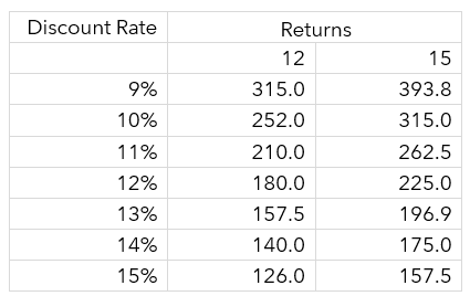 Sensitivity w.r.t income and Discount rate: — We don’t find the market expensive – simplifying asset valuation…